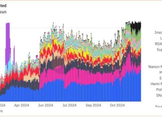 Ethereum Layer 2 Solutions Drive Surge in Blob Usage news-26112024-173140
