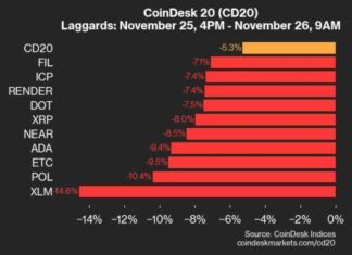 Cryptocurrency Market Update: Bitcoin (BTC) Drops 2.5% and Ether (ETH) Falls 4.7% news-26112024-233513