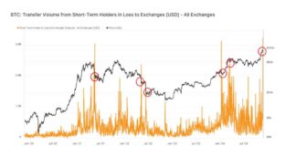 Short-Term BTC Movement to Exchanges Signals Local Bottom: Van Straten news-27112024-174239