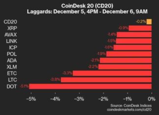 Cryptocurrency Price Update: BTC Decreases by 0.3% and ETH Increases by 1.4% cryptocurrency-price-update-btc-decreases-by-03-and-eth-ncreases-by-14