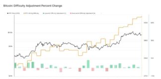 Bitcoin Difficulty Reaches Record High for 8th Time bitcoin-difficulty-reaches-record-high-for-8th-time