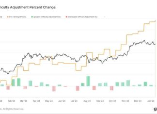 Bitcoin Difficulty Reaches Record High for 8th Time bitcoin-difficulty-reaches-record-high-for-8th-time