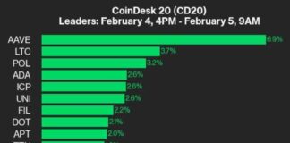 AAVE Outperforms in CoinDesk 20 Update aave-outperforms-in-coindesk-20-update