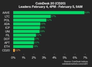 AAVE Outperforms in CoinDesk 20 Update aave-outperforms-in-coindesk-20-update