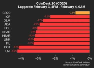 UNI Performance Update: Index Trading Lower, UNI Down 4.2% un-performance-update-ndex-trading-lower-un-down-42