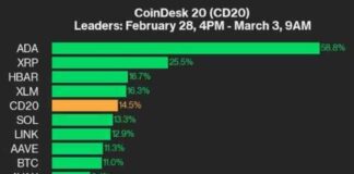 Cardano Leads CoinDesk 20: Assets Trade Higher, 58.8% Rise cardano-leads-coindesk-20-assets-trade-higher-588-rise