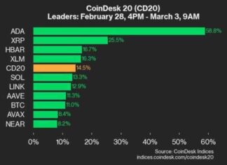 Cardano Leads CoinDesk 20: Assets Trade Higher, 58.8% Rise cardano-leads-coindesk-20-assets-trade-higher-588-rise