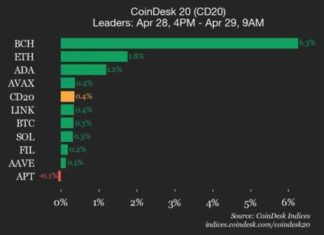 Bitcoin Cash (BCH) Outperforms: CoinDesk 20 Update Shows 6.3% Gain bitcoin-cash-bch-outperforms-coindesk-20-update-shows-63-gain