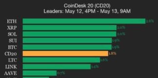 Ethereum (ETH) Leads CoinDesk 20 Index with 2.6% Gain ethereum-eth-leads-coindesk-20-ndex-with-26-gain