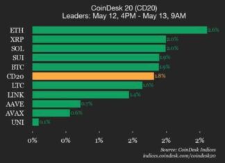 Ethereum (ETH) Leads CoinDesk 20 Index with 2.6% Gain ethereum-eth-leads-coindesk-20-ndex-with-26-gain
