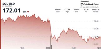 Solana Price Analysis: SOL Drops 5% as Institutions Sell Off Overnight solana-price-analysis-sol-drops-5-as-nstitutions-sell-off-overnight