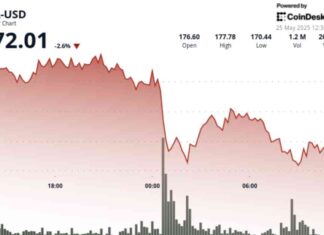 Solana Price Analysis: SOL Drops 5% as Institutions Sell Off Overnight solana-price-analysis-sol-drops-5-as-nstitutions-sell-off-overnight