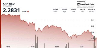 XRP Price Analysis: Token Drops Below $2.30, Bulls Struggle for Control xrp-price-analysis-token-drops-below-230-bulls-struggle-for-control